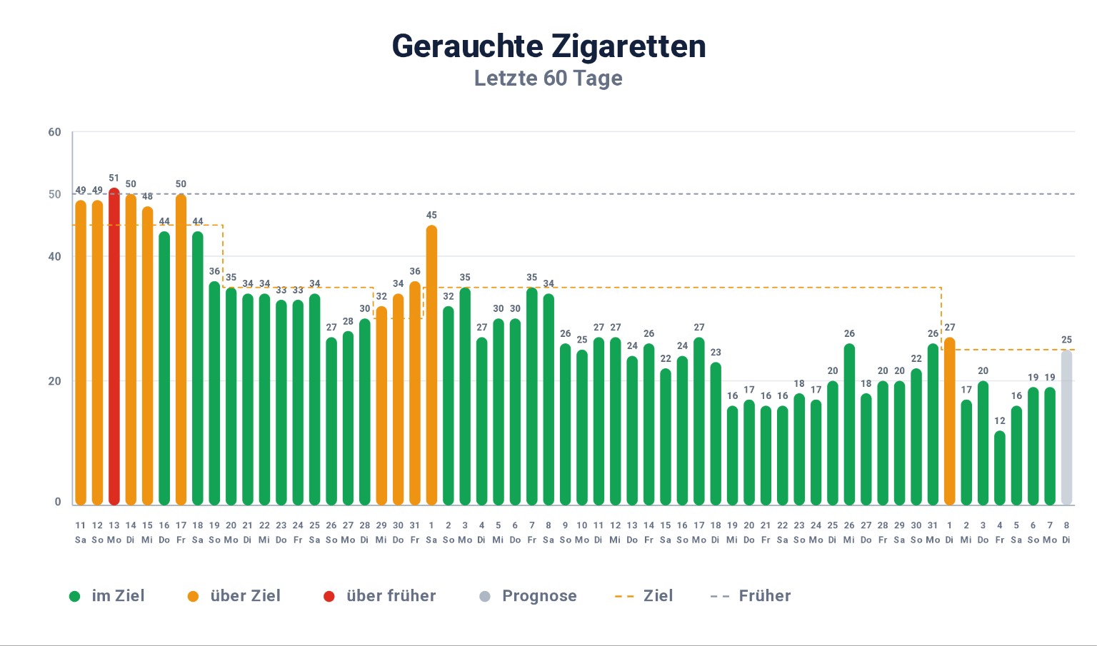 SmokeGoal Diagramm der letzten 60 Tage