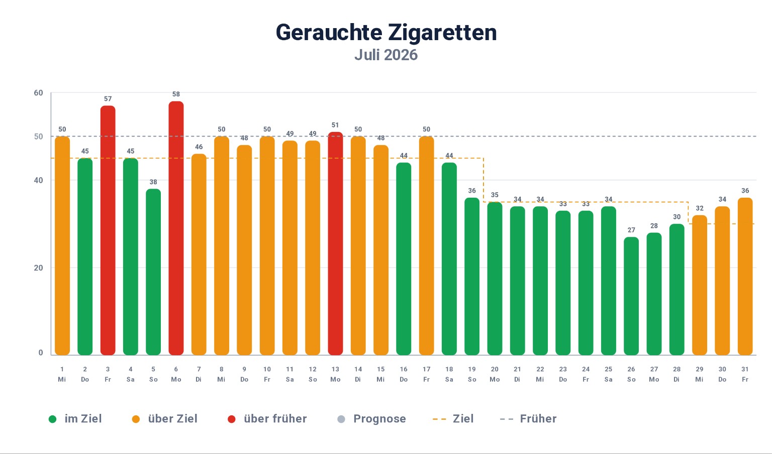 Gerauchte Zigaretten im Juli 2026