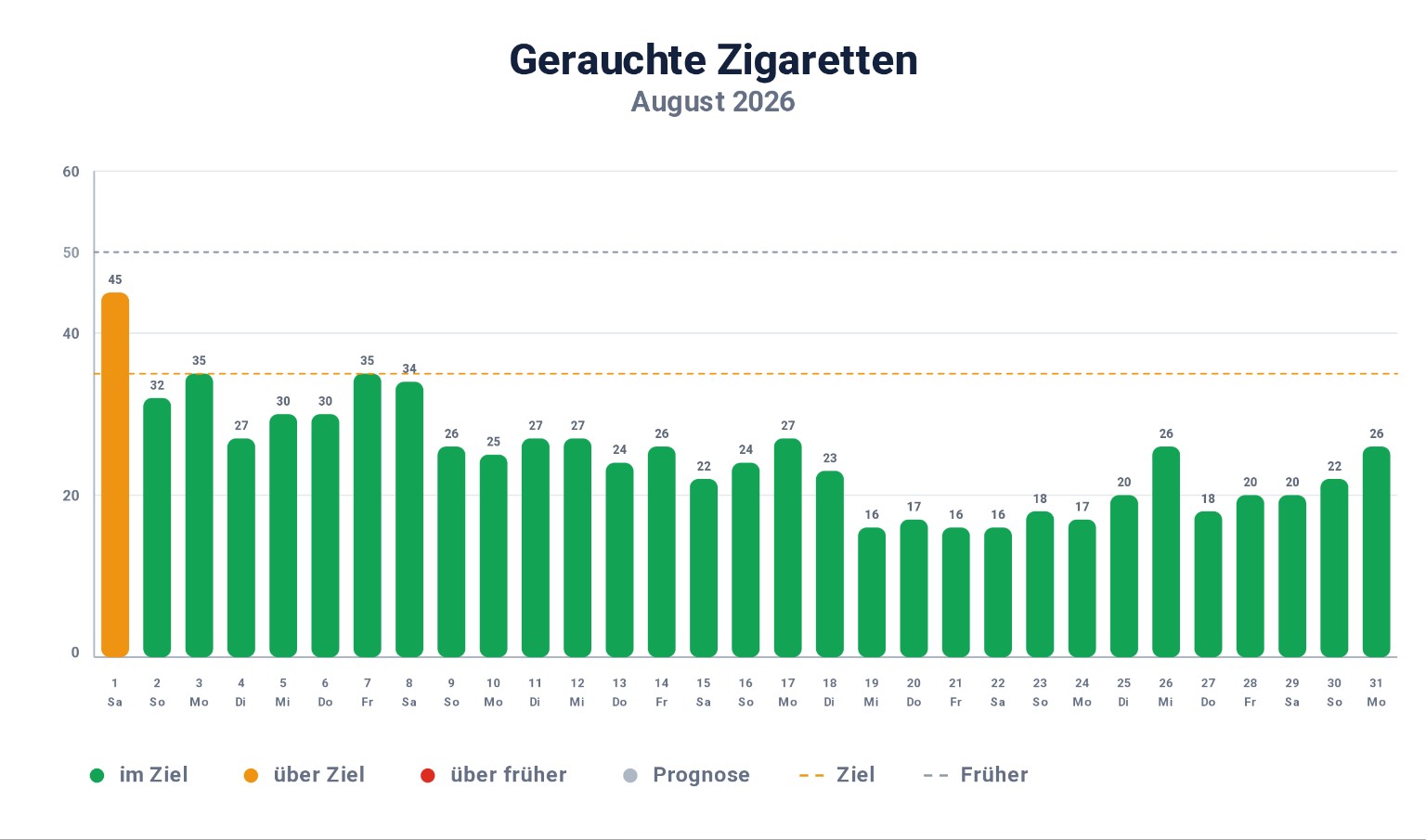 Gerauchte Zigaretten im August 2026
