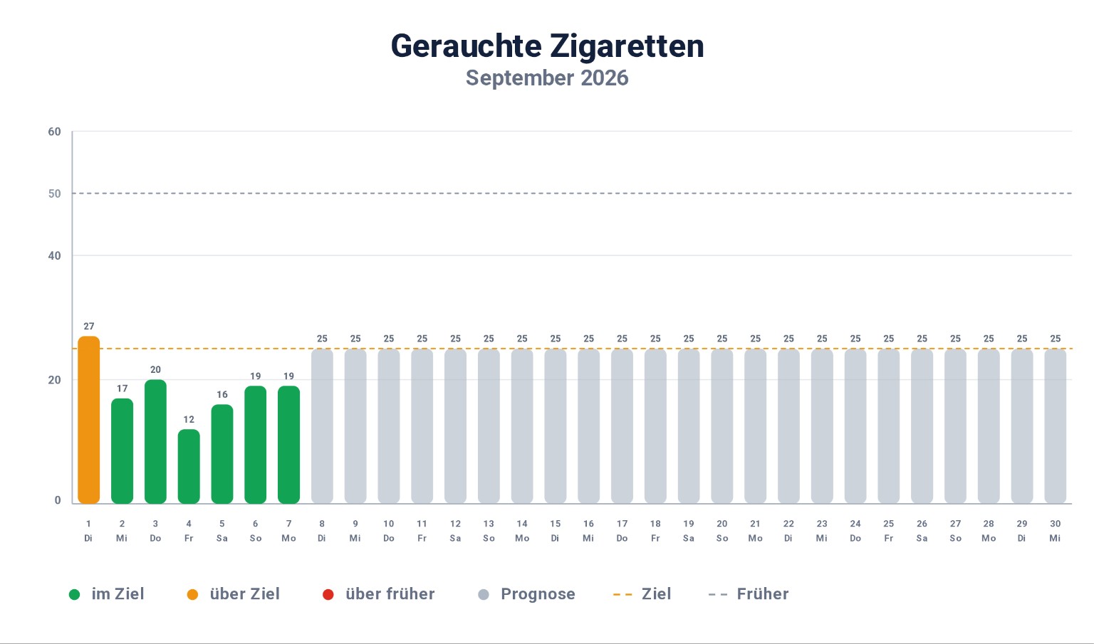 Gerauchte Zigaretten im September 2026