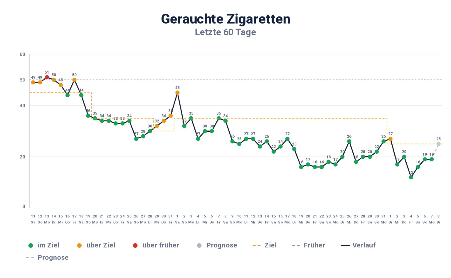 60-Tage-Verlauf gerauchter Zigaretten