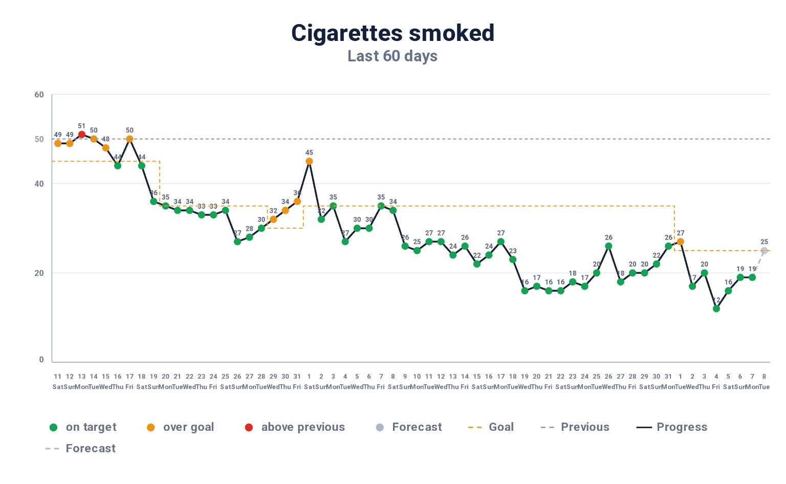 60-day cigarette progress chart