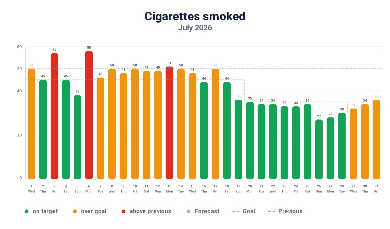Cigarettes smoked in July 2026