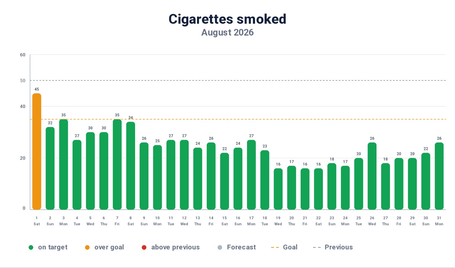 Cigarettes smoked in August 2026
