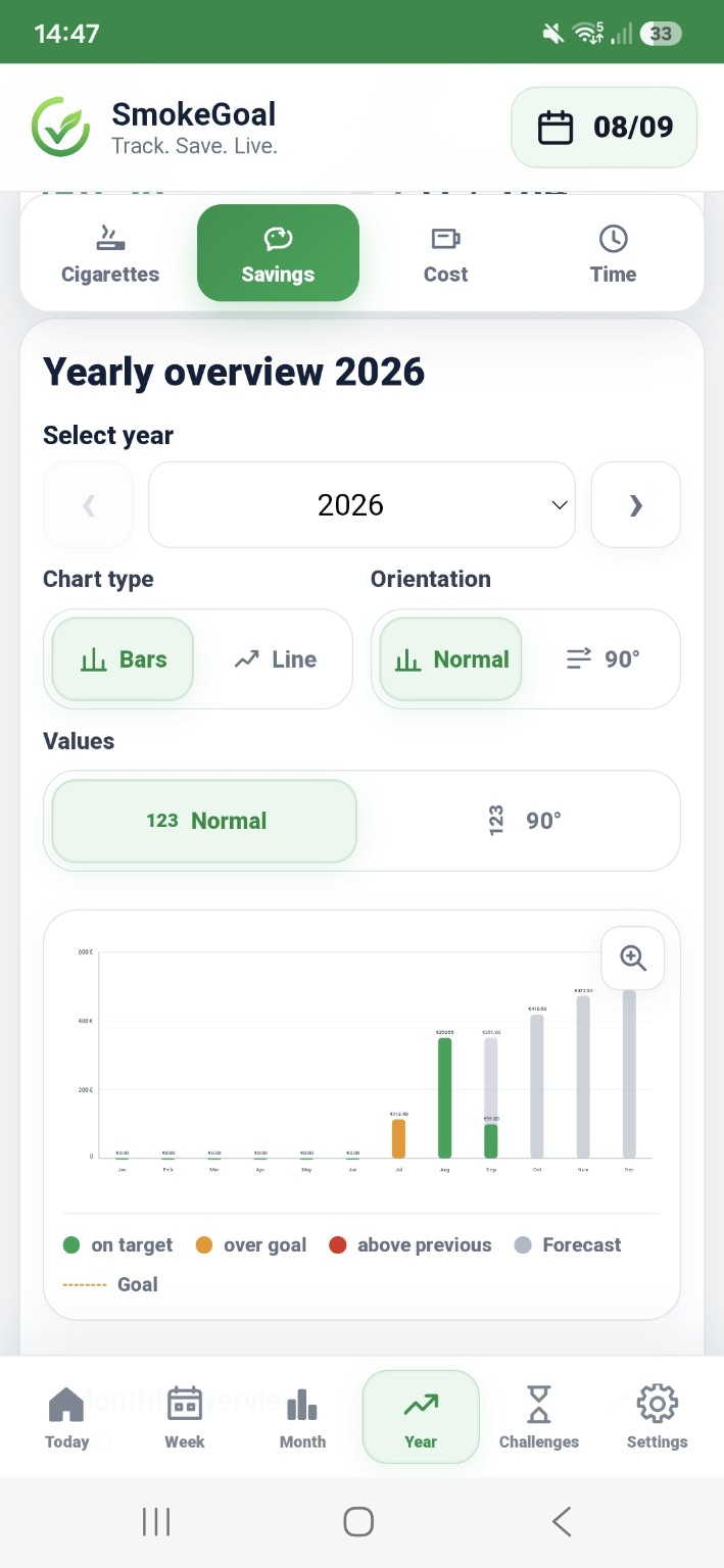 SmokeGoal yearly overview